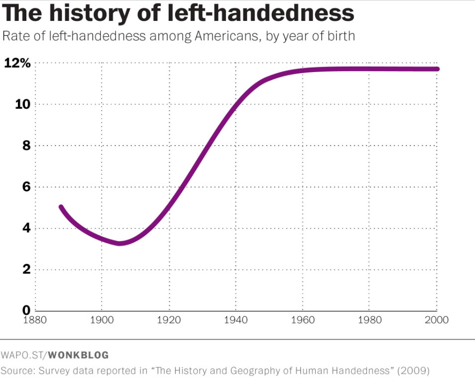 Graph showing the history of left-handedness, the rate of left-handedness among Americans, by year of birth, showing it at 5% in the late 1800s, dipping down to just above 3% in the early 1900s, and then steadily rising until 1960 where it tapers off at 12% and remains there through the year 2000